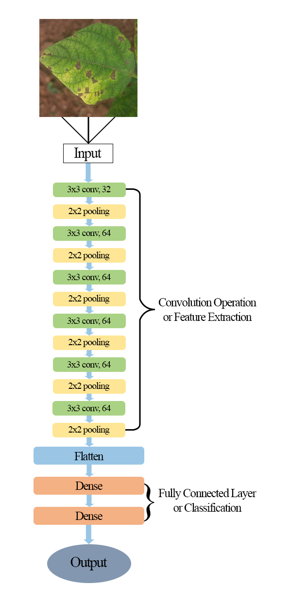 Machine Learning Model 3